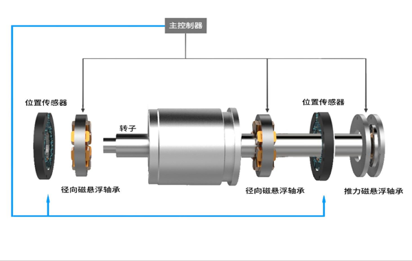 磁懸浮離心鼓風(fēng)機(jī)